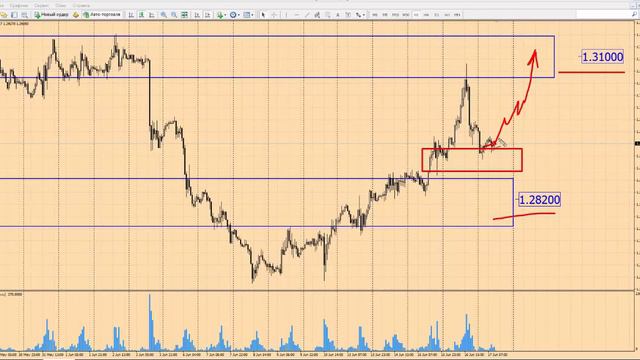Форекс прогноз на сегодня, 17.06.16. Канадский доллар, USDCAD