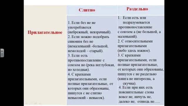 Правописание частиц НЕ с разными частями речи, НЕ и НИ смотреть онлайн