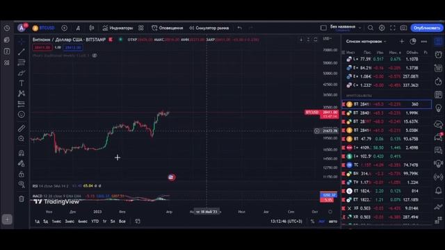 Обзор биткоина 1.04.2023. Падаем или растем?