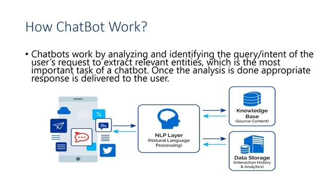 Typing ChatBot | ChatBot Using NLTK | ChatBot |NLTK |ChatBot in Python|Use of ChatBot смотреть онлайн
