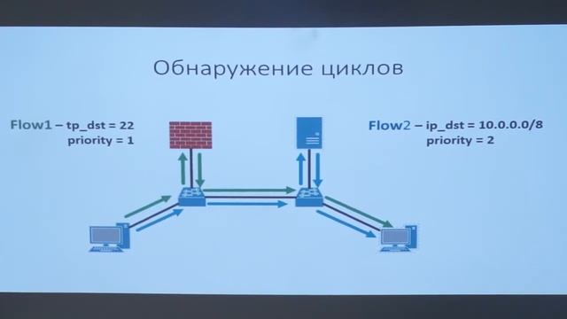 Семинар №5 "Верификация SDN" Часть 3 смотреть онлайн