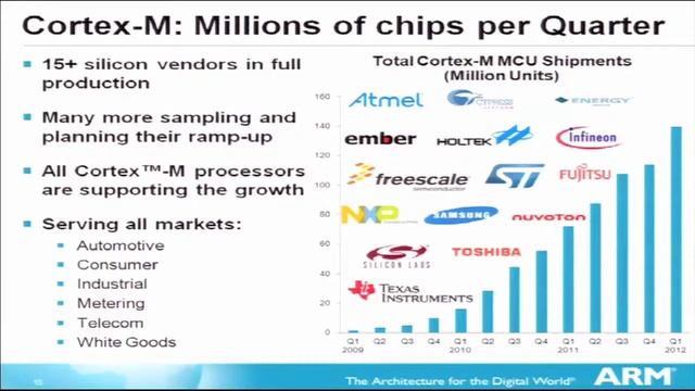Enhance the Capabilities of Devices with Low-Power ARM Cortex-M and SecurCore смотреть онлайн