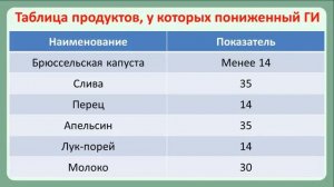 Продукты с низким гликемическим индексом