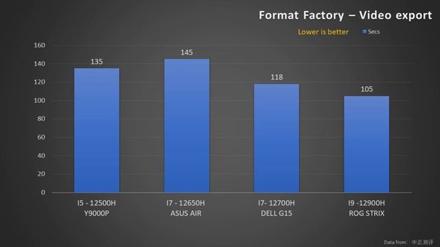 I5-12500H Vs I7-12650H Vs I7-12700H Vs I9-12900H | Benchmark And Game Test