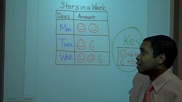 3.MD.3 - Picture Graphs or Pictographs смотреть онлайн