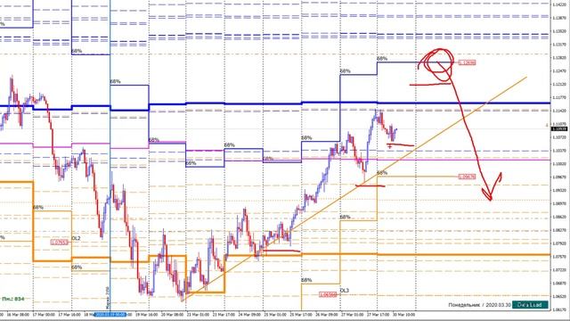 Форекс аналитика EURUSD 30/03/2020 Опционный анализ смотреть онлайн