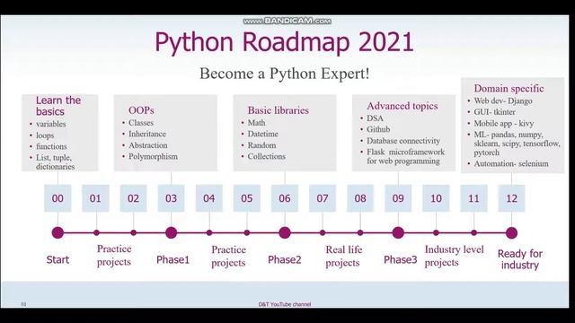 Python Roadmap in 2021| Become a Python expert in 3 months !!! смотреть онлайн