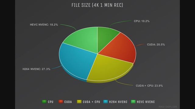 Rec Charts (CPU vs CUDA vs NVENC vs HEVC) смотреть онлайн