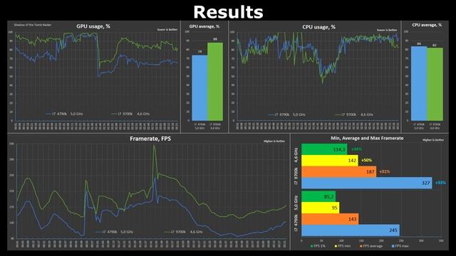 I7 4790k OC Vs I7 9700k Test In 10 Games Or I7 4770k Vs I7 9700kf