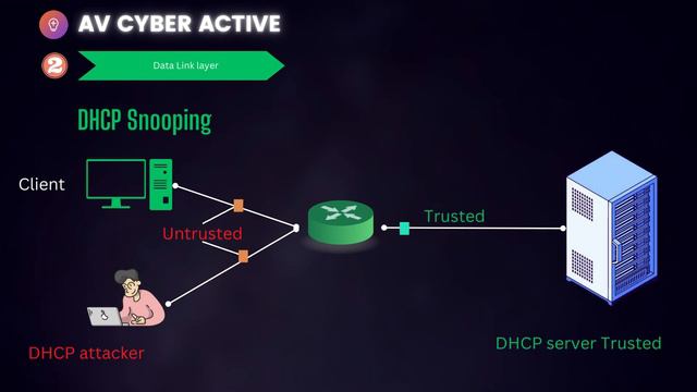 Part 2 | OSI Layer Attack and Preventive Controls | Explained by Cyber security Professional смотреть онлайн