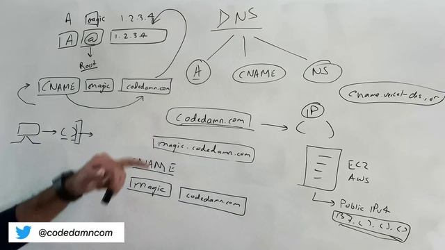 How do Websites Work? DNS Records Explained! смотреть онлайн