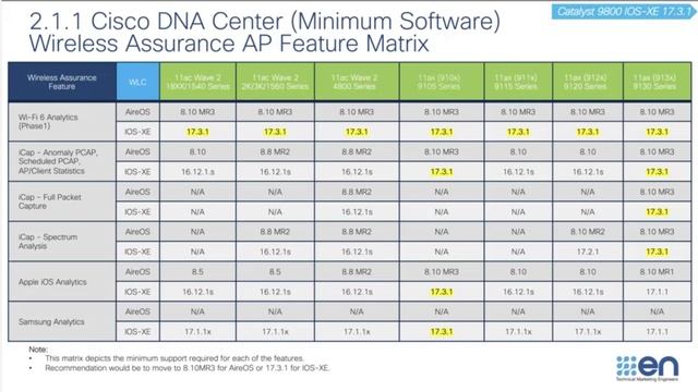 Cisco Catalyst 9800 IOS XE 17.3.1 Release Update смотреть онлайн