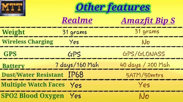 Comparison between Realme Smart watch Vs Amazfit Bip S (New model) смотреть онлайн