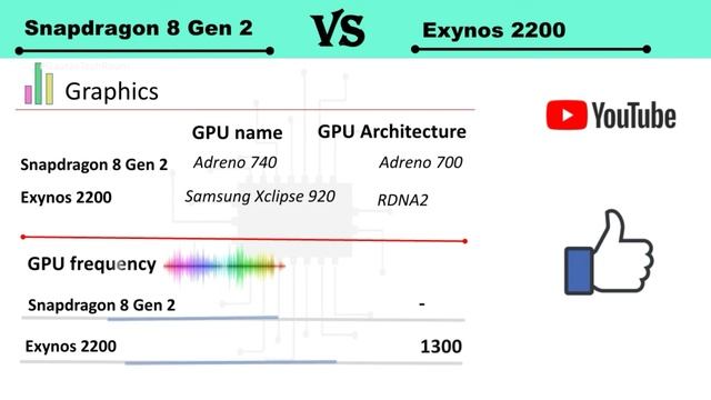 Snapdragon 8 Gen 2 Vs Exynos 2200 | Exynos 2200 Vs Snapdragon 8 Gen 2 | 8 Gen 2 Vs Exynos 2200 смотреть онлайн
