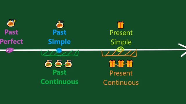 📖Narrative Tenses in English | Flipped Classroom Project смотреть онлайн