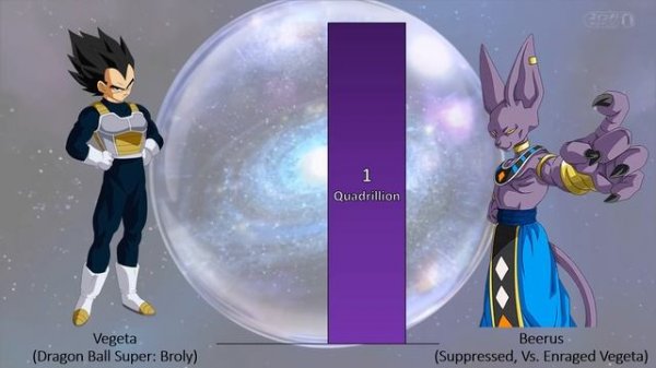 Gogeta VS All Gods POWER LEVELS All Forms - Dragon Ball Z / Dragon Ball Super / Dragon Ball Heroes