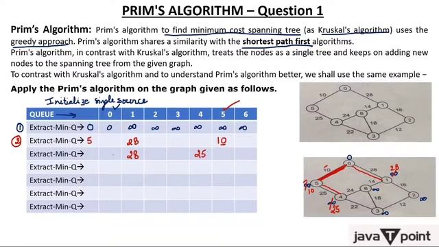 8-Prim's Algorithm Questions to find MST смотреть онлайн