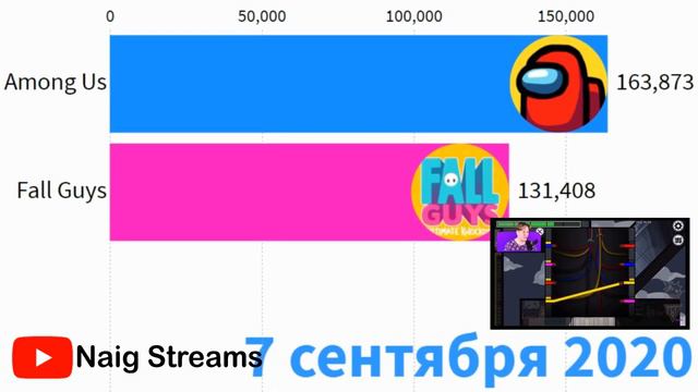 AMONG US VS FALL GUYS - онлайн игроков за день смотреть онлайн