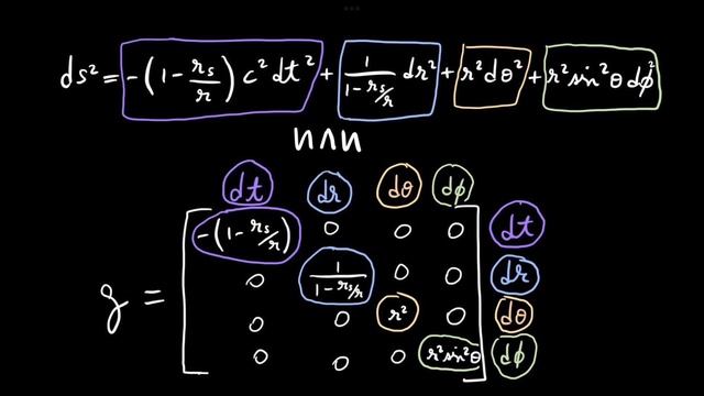 Общая Теория Относительности: Метрика Шварцшильда | Первое Решение Уравнения Эйнштейна смотреть онлайн