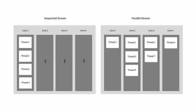 15.Stream API | Explain about java parallel streams | Benefit of java parallel streams | CodingTri смотреть онлайн