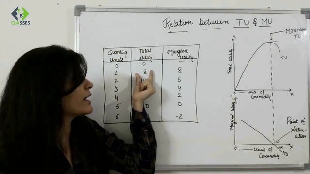 Concept of Utility | Relation b/w Total Utility and Marginal Utility | Economics | Commerce | Arts смотреть онлайн