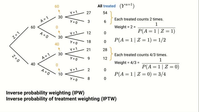 Estimating Causal Effects: Inverse Probability Weighting смотреть онлайн