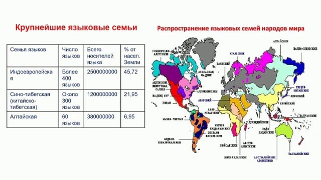 ІІІ - четверть, География, 7 класс, Языковые семьи и группы народов мира смотреть онлайн