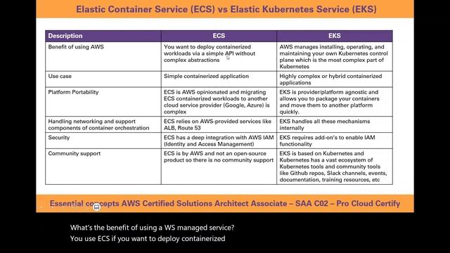 Elastic Kubernetes Service Tutorial - Compute Services for AWS Solution Architect Associate exam смотреть онлайн