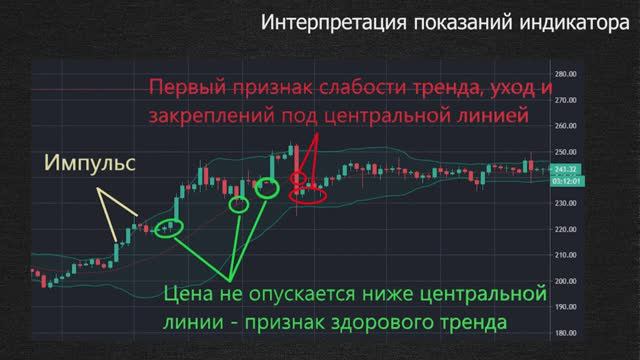 Индикатор Bollinger Bands - Линии Боллинджера смотреть онлайн