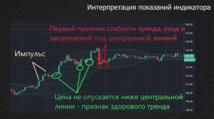 Индикатор Bollinger Bands - Линии Боллинджера