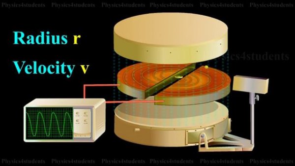 Cyclotron : Principle, Construction, Working and Limitations of Cyclotron