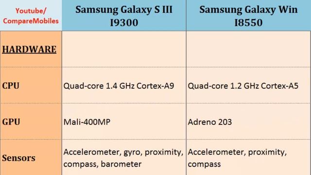Samsung Galaxy S3 Vs Samsung Galaxy Win I8550, Quick Comparison смотреть онлайн