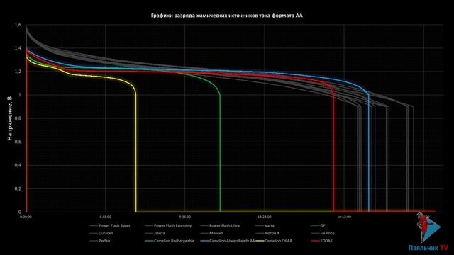 Тестируем NiCd и NiMH аккумуляторы формата AA и AAA смотреть онлайн