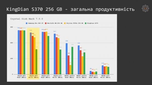 ?? Тестую ще один Китайський SATA 3.0 SSD – KingDian S370 256GB