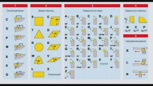 Как выбрать пластины для резцов китайского токарного станка WM210V(о чем говорит маркировка пластин)