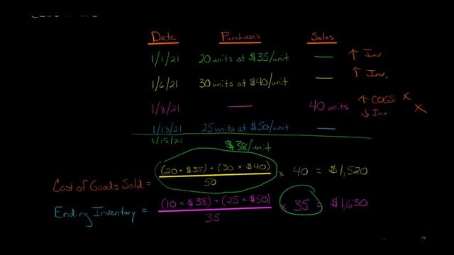 Average Cost Perpetual Inventory Method смотреть онлайн