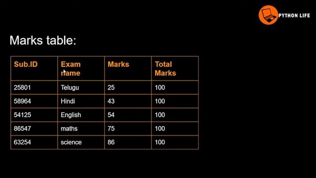1nf | 2nf | 3nf | bcnf | DBMS in Telugu | DBMS Tutorials in Telugu смотреть онлайн