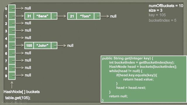 How to get a value by key in a HashTable? | Part 2 | Separate Chaining Collision Resolution смотреть онлайн