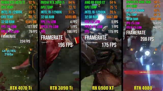 RTX 4070 Ti vs RTX 3090 Ti vs RX 6900 XT vs RTX 4080 | Test in 7 Games смотреть онлайн
