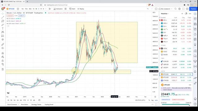 Технический анализ Биткойна (BTC/USD) | 08.08.2022 смотреть онлайн