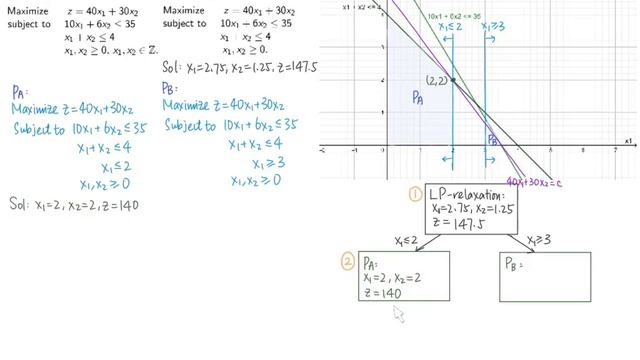 Integer Programming Branch and Bound Method - Pure ILP [EP4] смотреть онлайн