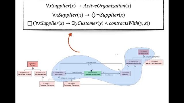 Philosophical Ontology and Domain Modeling - An Introduction to the OntoUML Approach (part 3) смотреть онлайн
