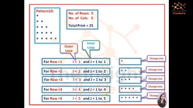 Patterns in C, Python and Java | Pattern 10 | Module 2 | Logic Building | Placement | Interviews смотреть онлайн