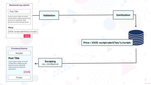 Validation, Sanitization & Escaping смотреть онлайн