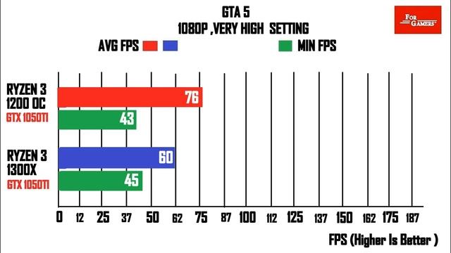 Ryzen 3 1200 (OC) VS Ryzen 3 1300X | GTX 1050TI | COMPARISON | смотреть онлайн