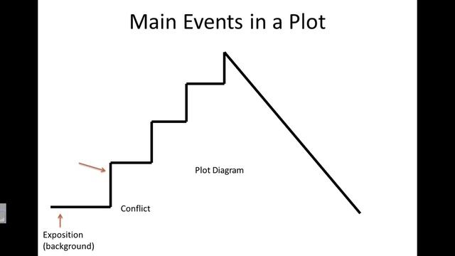 Plot - Elements of a Story смотреть онлайн