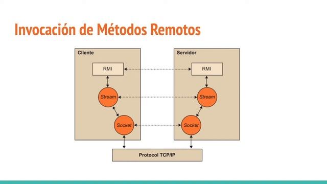 Java RMI смотреть онлайн
