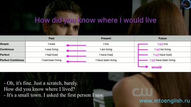 Согласование времен (The Sequence of Tenses) смотреть онлайн