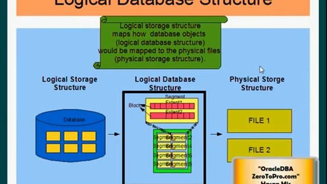12 Oracle DBA Logical Database Structure смотреть онлайн