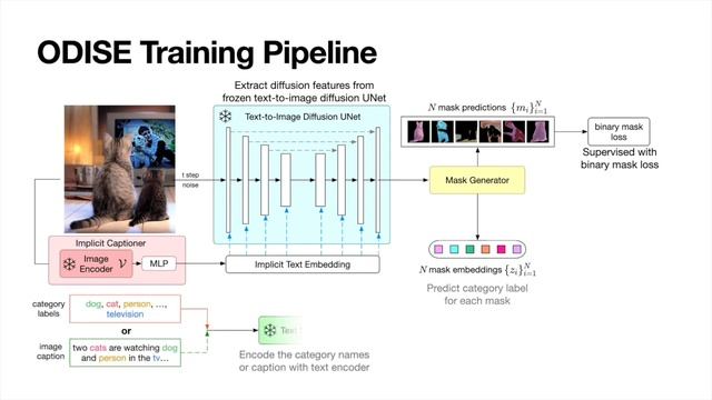 Open-Vocabulary Panoptic Segmentation with Text-to-Image Diffusion Models | CVPR 2023 смотреть онлайн